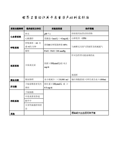 世界卫生组织关于危重孕产妇判定标准