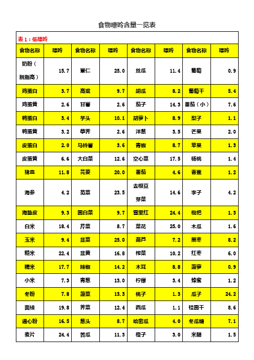 食物嘌呤含量一览表(痛风注意)