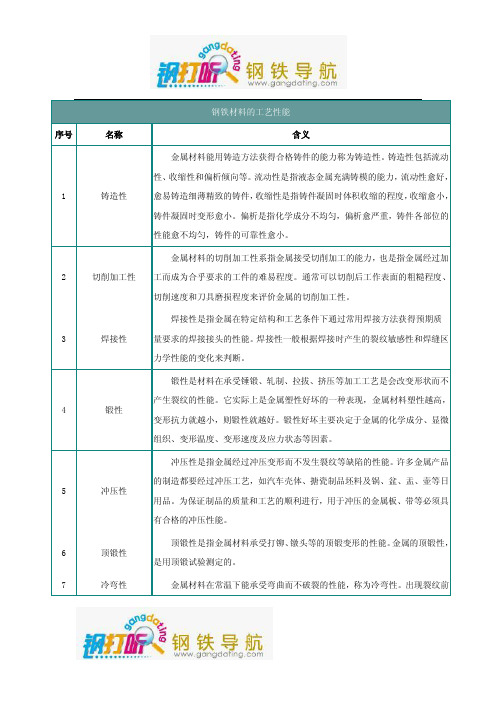 钢材知识钢铁材料的工艺性能