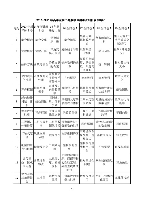 历年全国I卷高考数学试题考点细目表(2013-2019年理科)