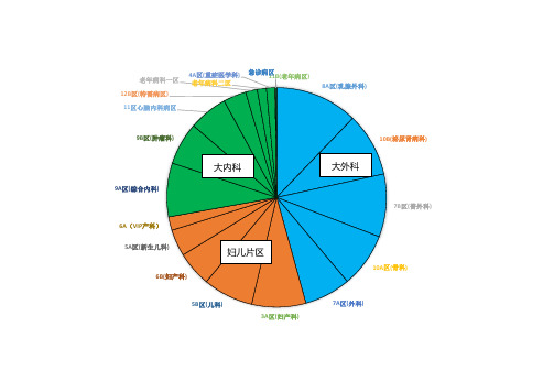 大内科大外科工作量对比图