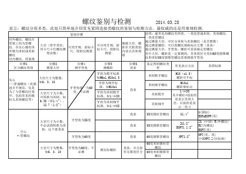 螺纹的鉴别和检测方法