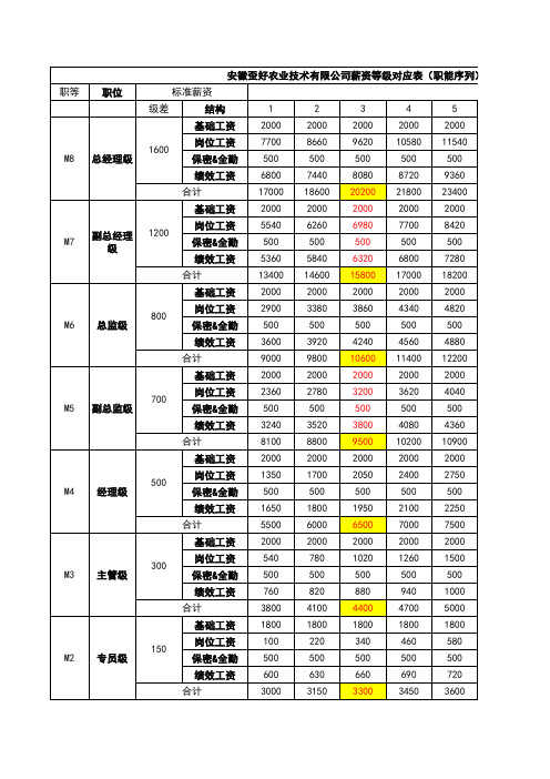 薪酬等级表