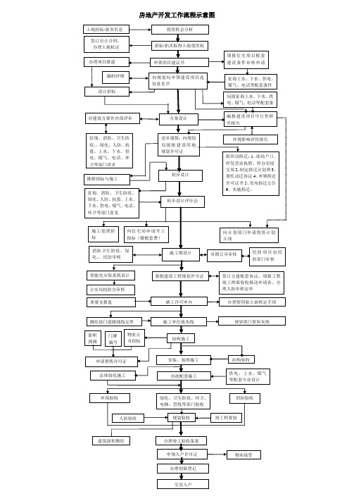 房地产开发工作流程示意图 1