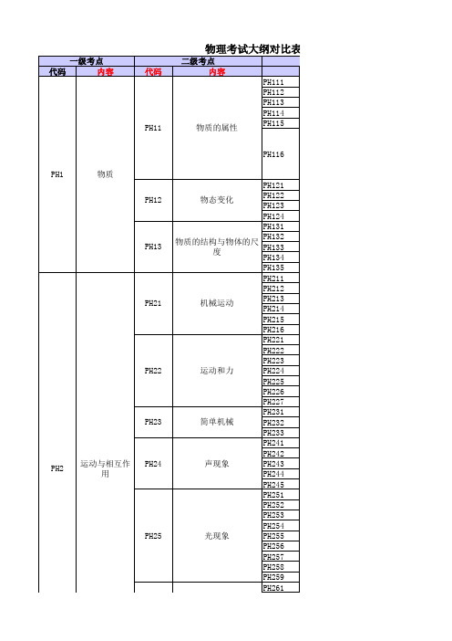 大连中考物理考点表1