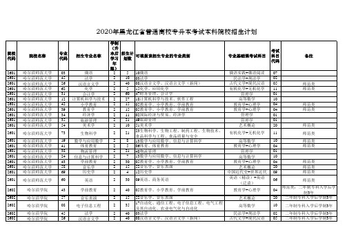 2020年黑龙江省普通高校专升本考试本科院校招生计划