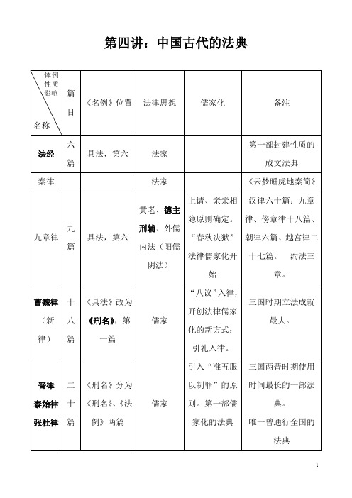 古代法典表格