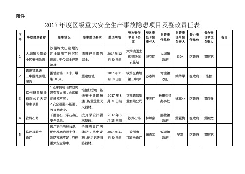 2017年度区级重大安全生产事故隐患项目及整改责任表【模板】