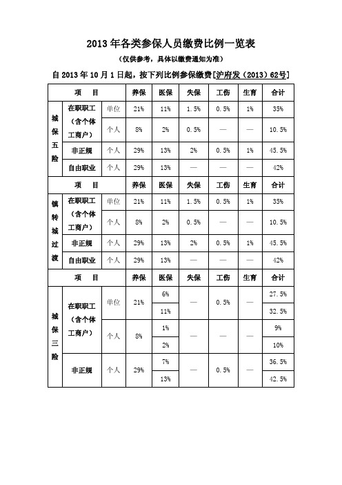 2013年10月最新社保缴费比例一览表