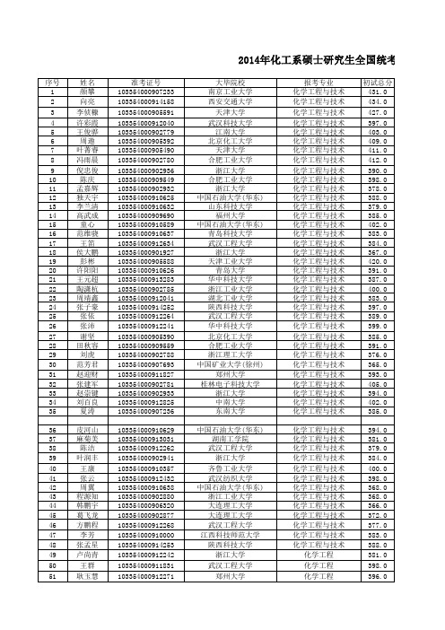 浙江大学2014年化工系录取名单