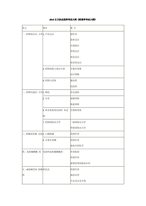 2018公卫执业医师考试大纲药理学考试大纲