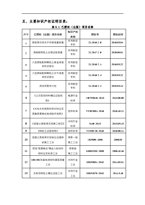 主要知识产权证明目录