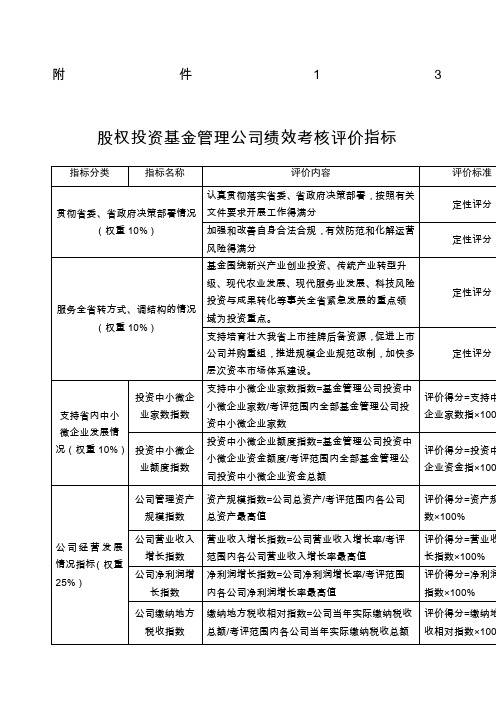 股权投资基金管理公司绩效考核评价指标