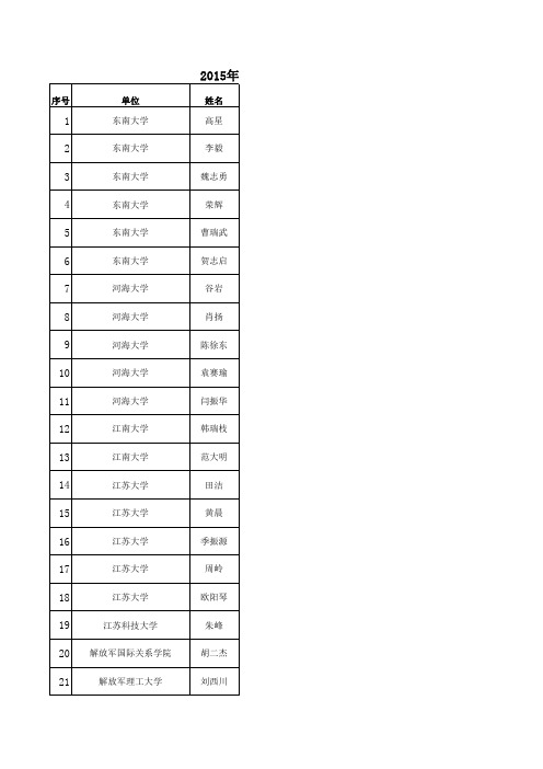 2015年江苏省优秀博士学位论文名单(公示)概论