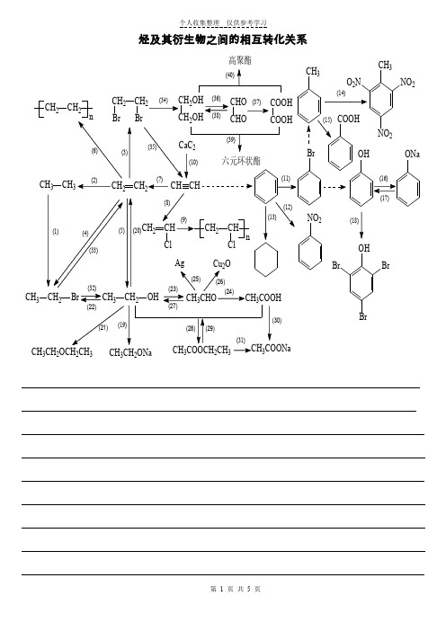 烃及其衍生物之间的相互转化关系