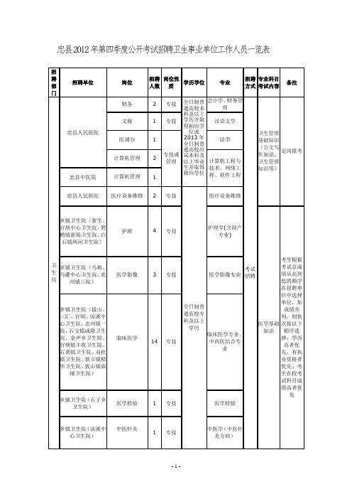 忠县2012年第四季度公开考试招聘卫生事业单位工作人员一览表