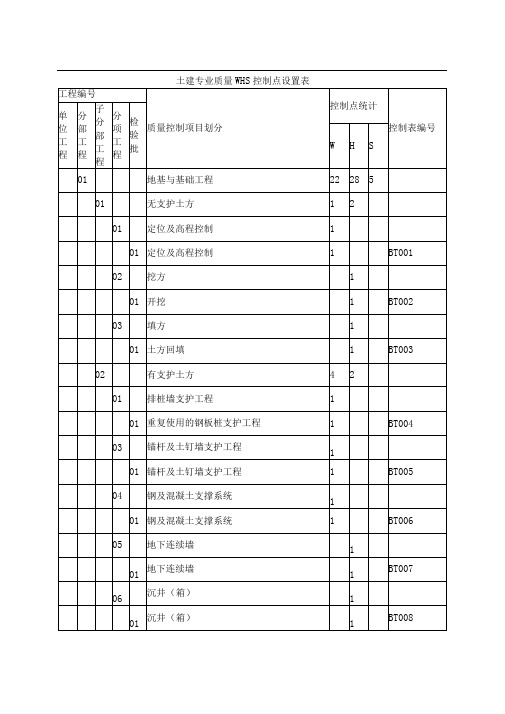 土建专业质量WHS控制点设置表(通用)