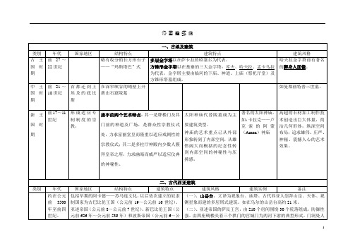 外建史重点复习图表