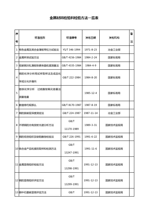 金属材料检验科检验方法一览表序号标准名称