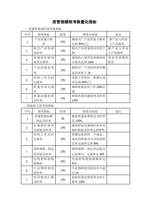 质管部量化指标