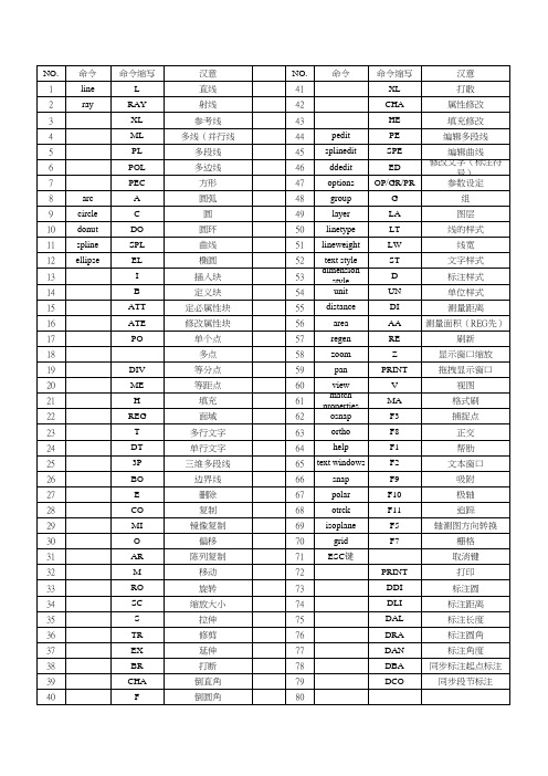 Auto CAD命令缩写