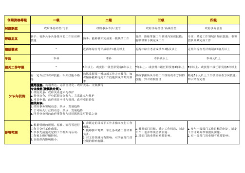 职能序列任职资格标准-政府事务类