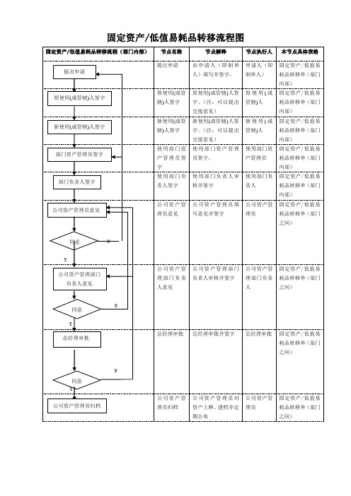 固定资产、低值易耗品转移流程图