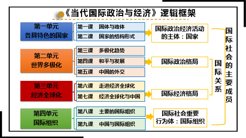 3.2国际关系 课件-高中政治统编版选择性必修一当代国际政治与经济_1