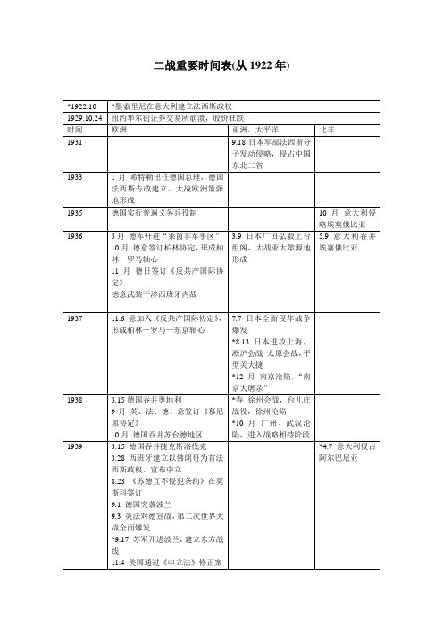 初中历史二战时间表和重大事件