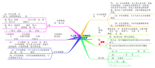 七上第一课  中学时代 第2框 少年有梦知识点导图