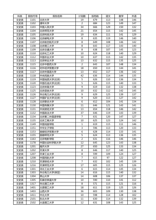 湖南高考一本院校投档线排名 文理科 