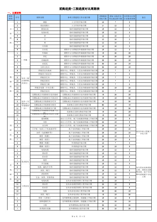 项目全周期物料供应规律表