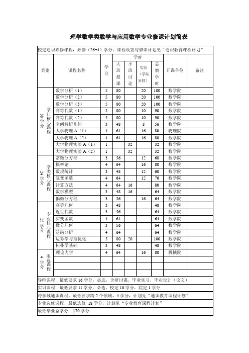 数学与应用数学)(大一新生必看)大学专业必修课程