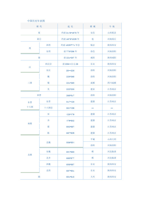 中国历史年表图