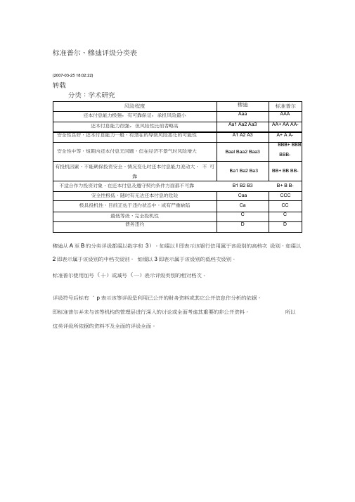 标准普尔、穆迪评级分类表