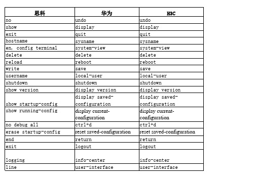 思科、华为、H3C命令对照表