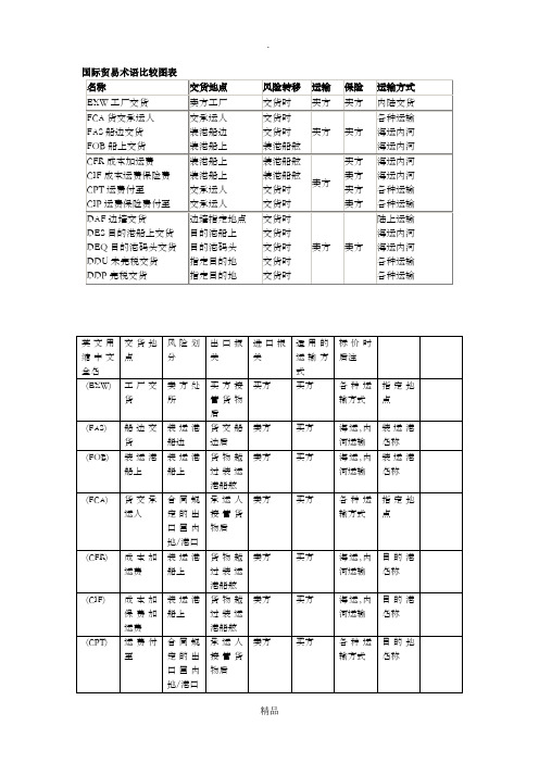 国际贸易术语比较图表