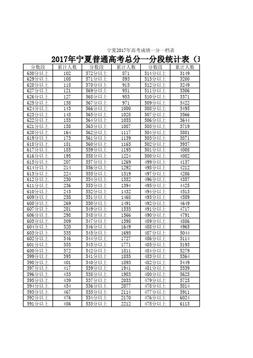 宁夏2017年高考成绩一分一档表