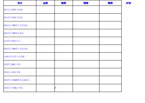 2000年第27届悉尼奥运会奖牌榜