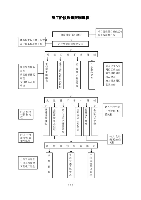 施工阶段质量控制流程