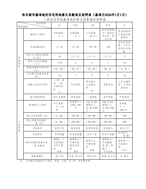 哈尔滨市基准地价住宅用地修正系数表及说明表(基准日2020年1月1日)