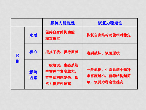 高考生物大一轮复习 知识点 抵抗力稳定性与恢复力稳定性的比较课件(1)