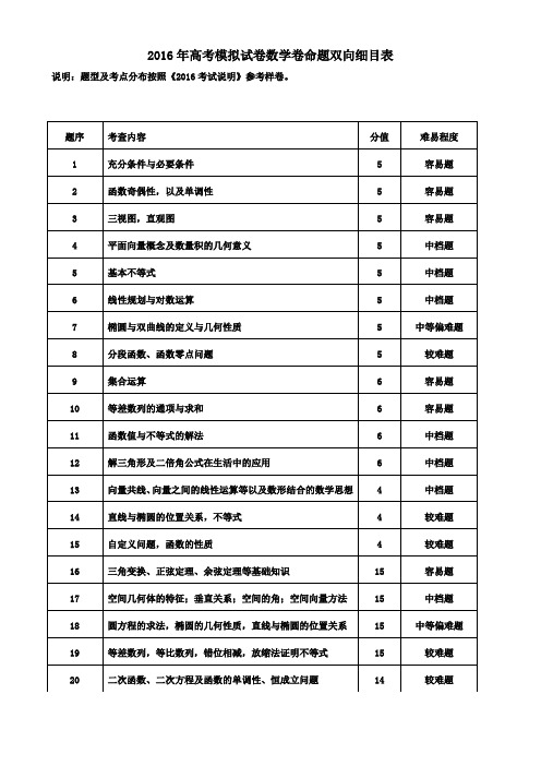 浙江省杭州市萧山区2016届高三高考命题比赛数学试卷15