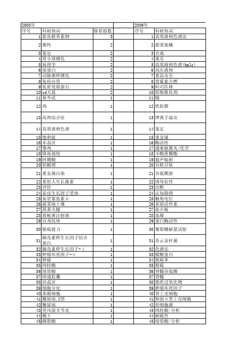 【江苏省自然科学基金】_同时测定_期刊发文热词逐年推荐_20140820