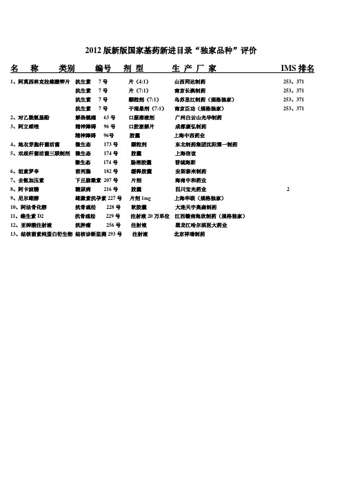 2012版新版国家基药目录“独家品种”(西药)