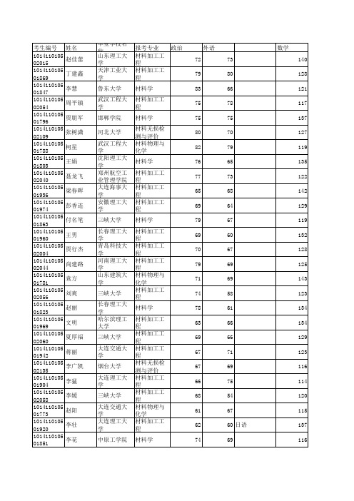 大连理工2011材料学院复试名单