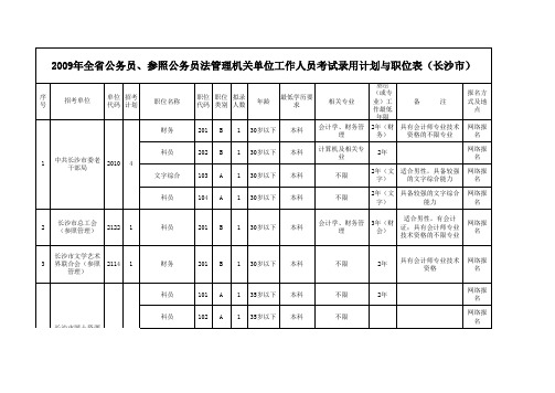 2009湖南公务员考试-长沙市等14个市州招考职位一览表