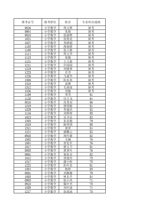 武冈市2014年教师公开招聘成绩排名