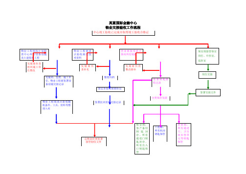 工程验收流程图