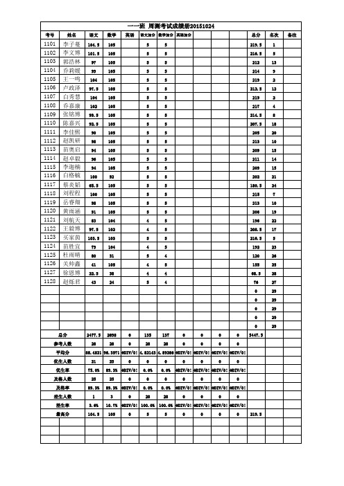 10月24日小学部周测成绩统计